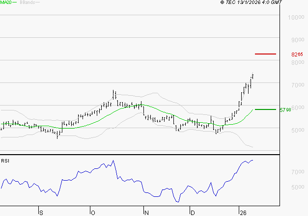 ERAMET : Les résistances sont proches