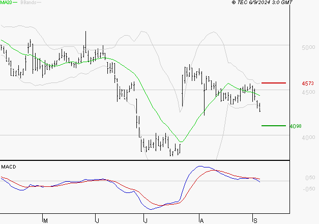 INTERPARFUMS SA : Sous les résistances, une consolidation est probable