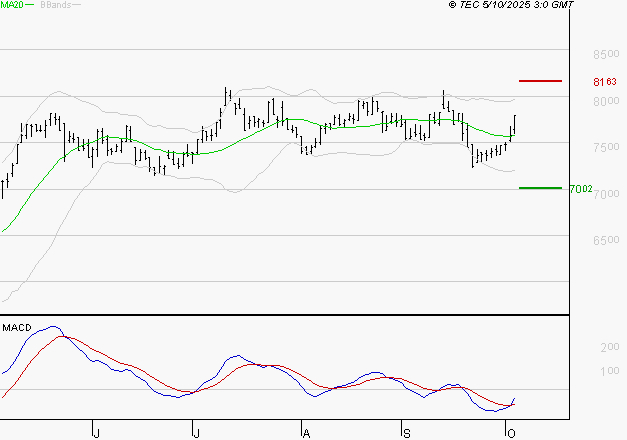 PEUGEOT INVEST : L'analyse ne suggère pas de baisse à moyen terme