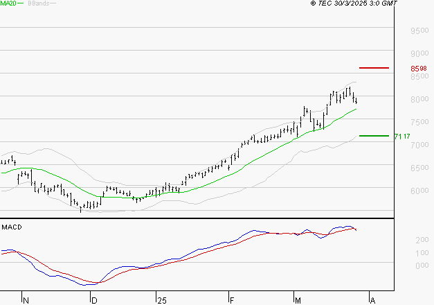 BNP PARIBAS : La situation technique est plutôt incertaine
