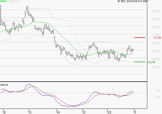 PERNOD RICARD : Le mouvement reste haussier