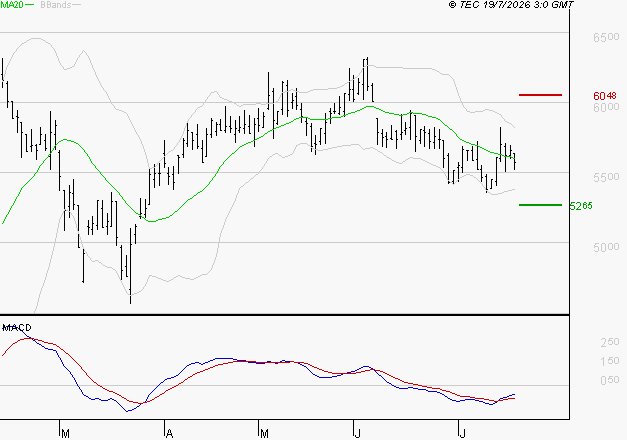 ARKEMA : Retour possible sur les supports