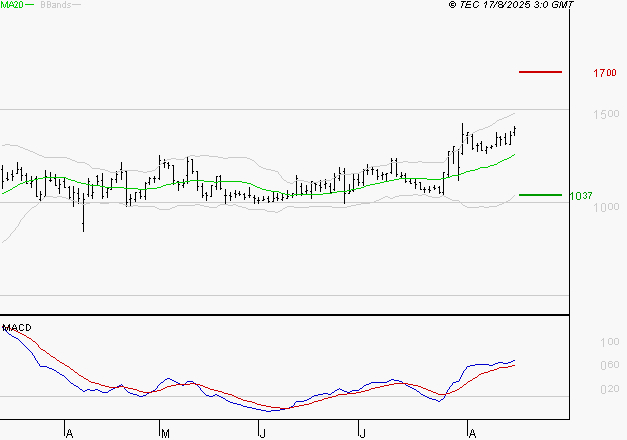 EMEIS : Le mouvement reste haussier