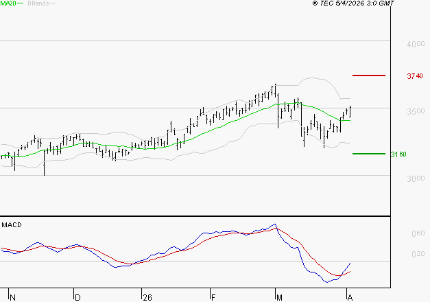 RUBIS : L'analyse ne suggère pas de baisse à moyen terme