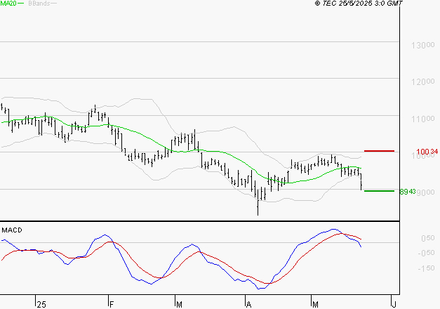 PERNOD RICARD : Sous les résistances, une consolidation est probable