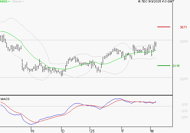 MICHELIN : Le mouvement reste haussier