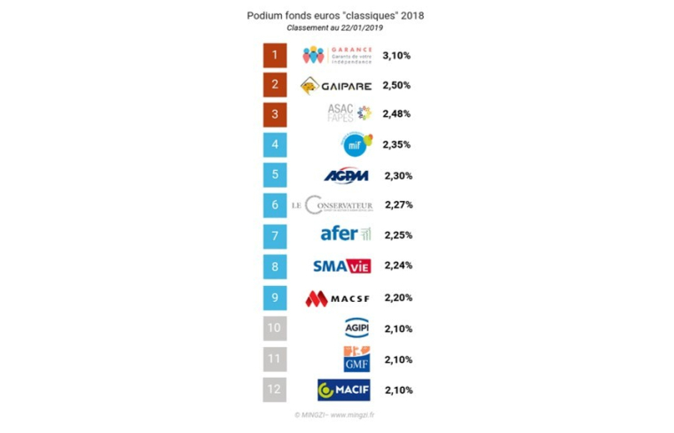 Podium fonds euros "classiques" 2018 (Classement au 22/01/2019)