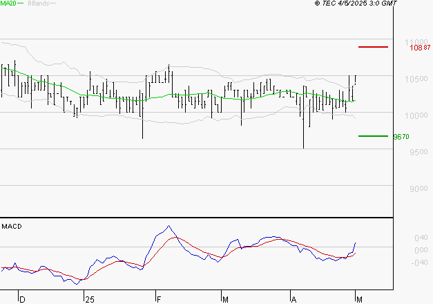 BAINS MER MONACO : Le mouvement reste haussier