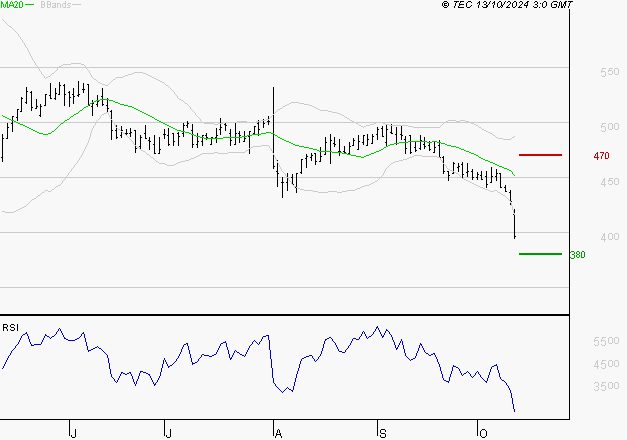 SES : Surveiller le comportement des cours sur les supports