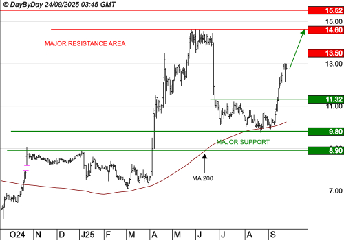 OVH GROUP : La tendance de fond est clairement orientée à la hausse