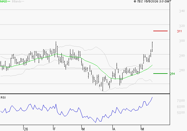 ELIOR : Risque de correction sous les résistances