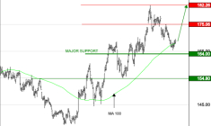 AIR LIQUIDE : Baisse en cours