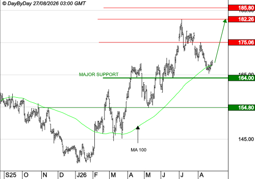 AIR LIQUIDE : Baisse en cours