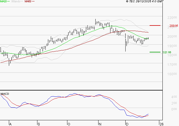 AIRBUS : Retour possible sur les supports
