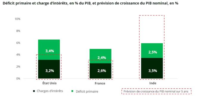 Source : Carmignac, Bloomberg, IMF, Avril 2024