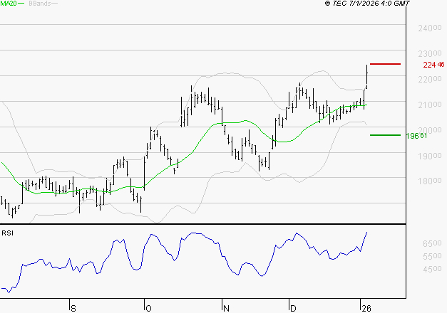 SARTORIUS STEDIM BIOTECH : Risque de correction sous les résistances