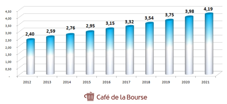 Graphique du dividende Johnson & Johnson sur 10 ans (En $ par action, date d’exercice retenue)