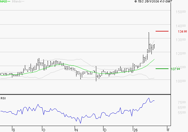 BAINS MER MONACO : Les résistances sont proches