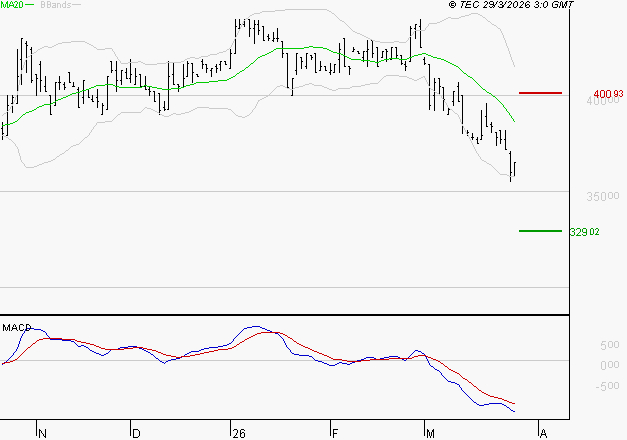 BURELLE : La tendance baissière peut reprendre