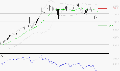 TOTALENERGIES : Surveiller le comportement des cours sur les supports