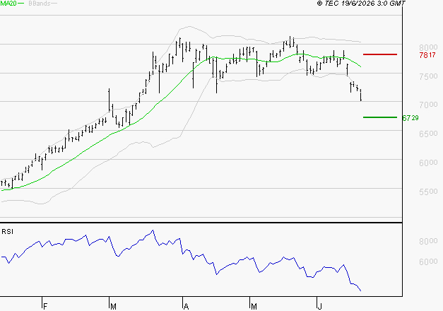 TOTALENERGIES : Surveiller le comportement des cours sur les supports
