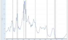 Source : Saint Louis Fed