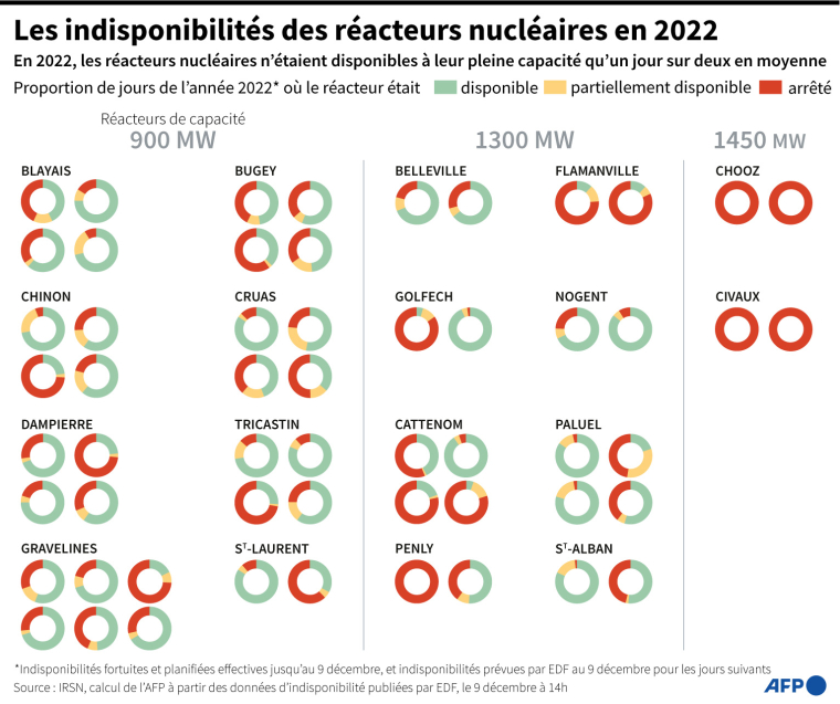 Nombre de jours de disponibilité, d'arrêt ou d'indisponibilité partielle des réacteurs du parc nucléaire français en 2022 ( AFP /  )