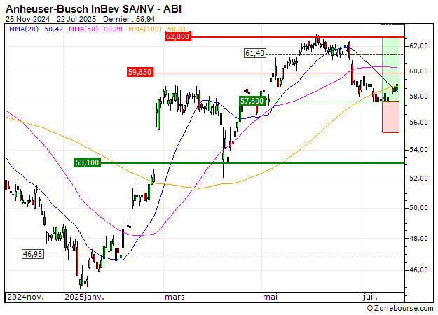 Anheuser-Busch InBev SA/NV : Sortie du turbo CALL 292WS (+15.14%) (292WS)