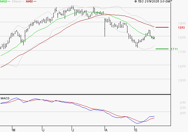 ENGIE : Attendre un test du support