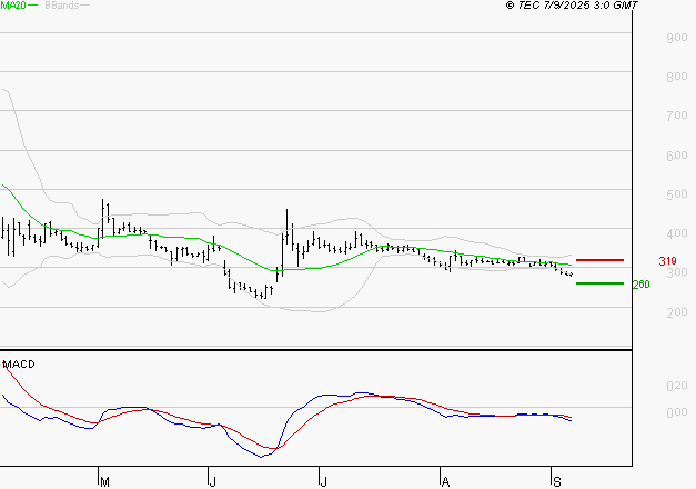 EUTELSAT : La tendance baissière peut reprendre
