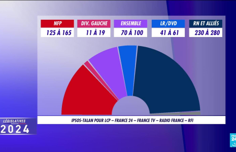 Législatives : le RN et ses alliés (34%) devancent le NFP (28,5 %) et le camp présidentiel (20,5 %) au premier tour