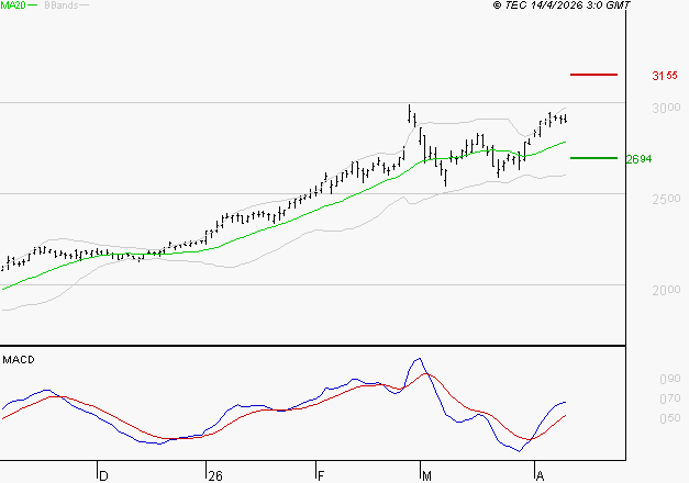 ENGIE : Les signaux haussiers sont intacts