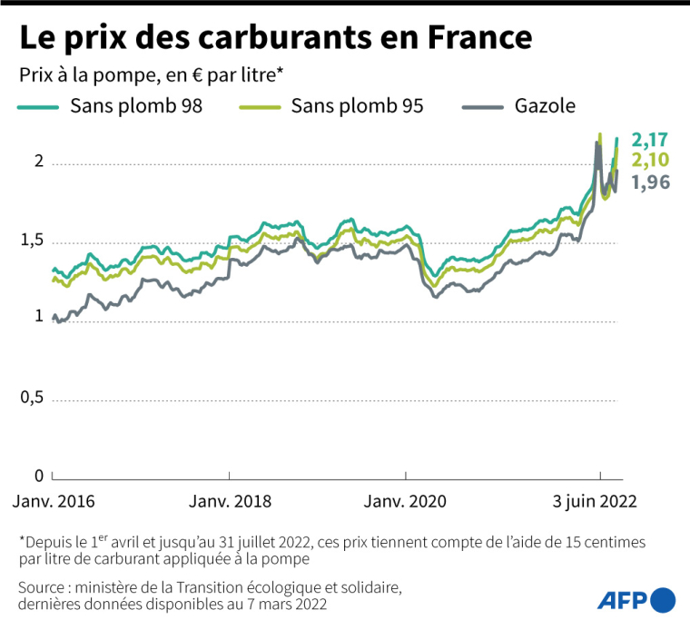 Graphique montrant l'évolution du prix de vente du gazole, du Sans plomb 95 et du Sans plomb 98 en France de janvier 2016 à juin 2022 ( AFP / )