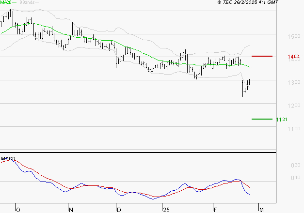 CARREFOUR SA : La tendance baissière peut reprendre