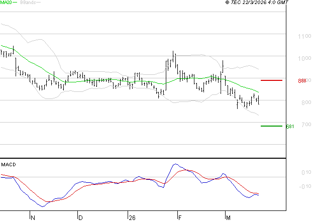 NEXITY : Sous les résistances, une consolidation est probable