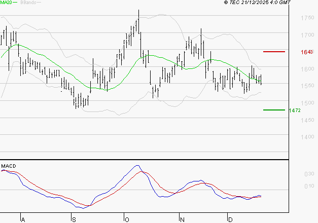 VALLOUREC : Retour possible sur les supports
