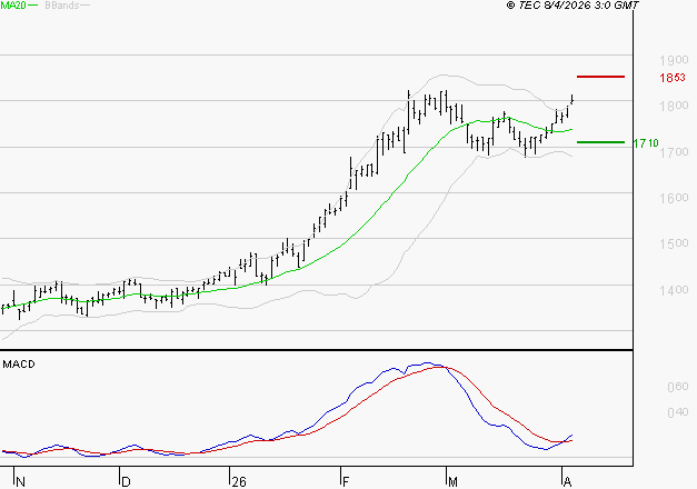ORANGE : Le mouvement reste haussier