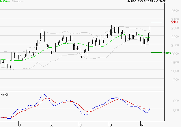 ALSTOM : Le mouvement reste haussier