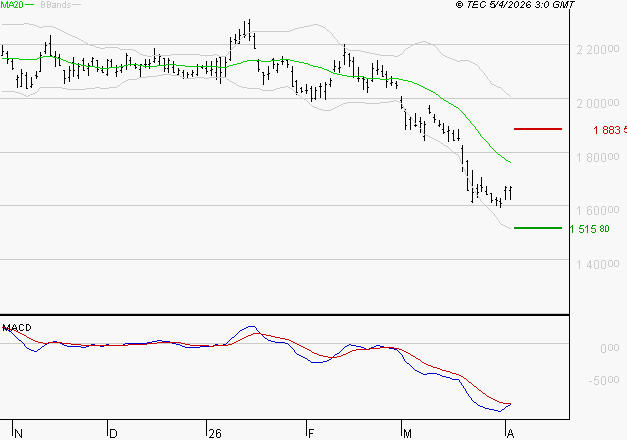 HERMES INTERNATIONAL : La tendance baissière peut reprendre