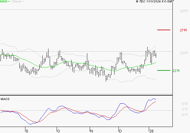LECTRA : Les signaux haussiers sont intacts
