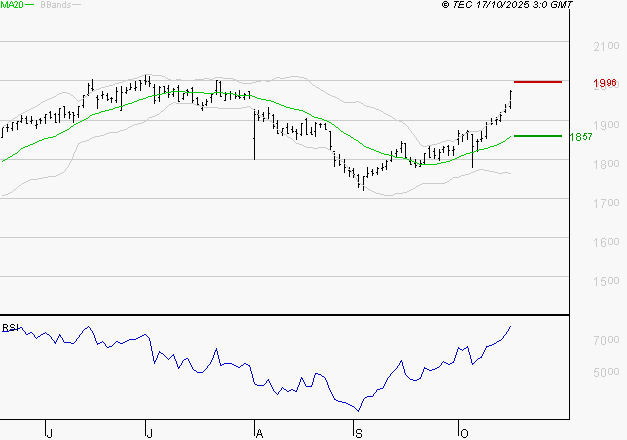 ENGIE : Risque de correction sous les résistances