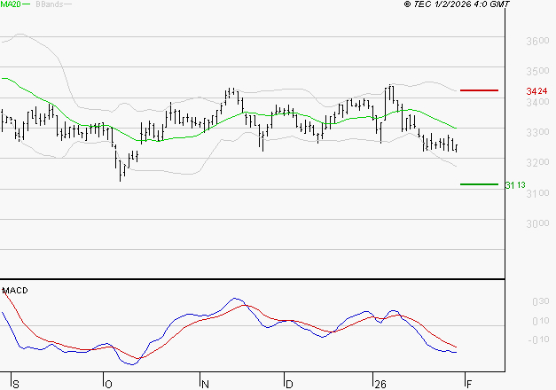 KLEPIERRE : Sous les résistances, une consolidation est probable