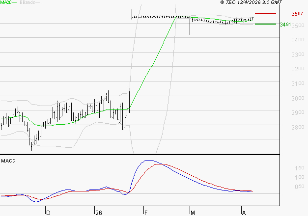 FNAC DARTY : La situation technique est plutôt incertaine