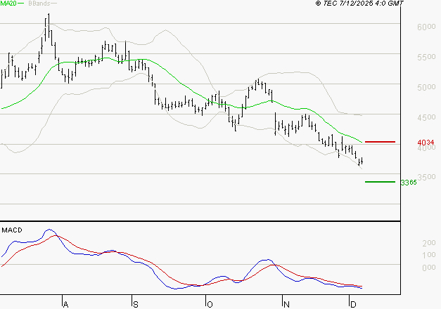 REMY COINTREAU : La tendance baissière peut reprendre