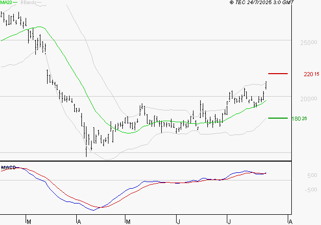 KERING : Le mouvement reste haussier