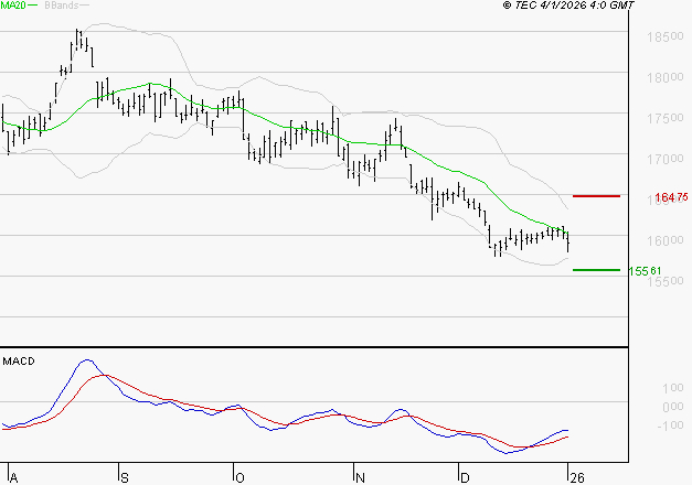 AIR LIQUIDE : Retour possible sur les supports