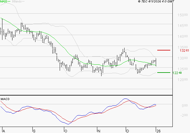 EURONEXT NV : Retour possible sur les supports