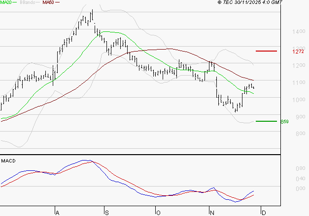 AIR FRANCE-KLM : L'analyse ne suggère pas de baisse à moyen terme