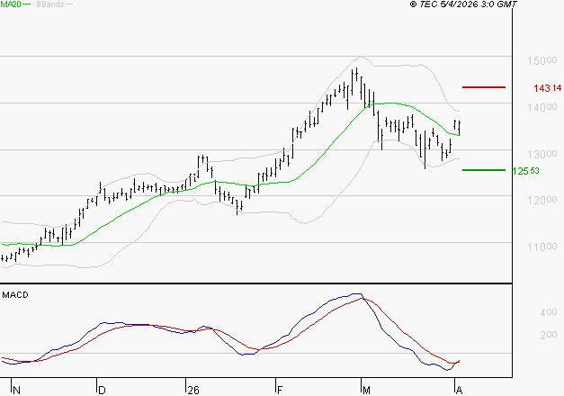 EIFFAGE : Peu de risque à moyen terme
