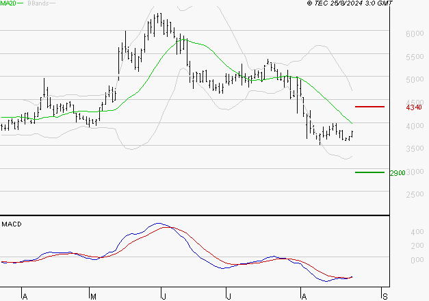 VIRIDIEN (ex CGG) : Attendre un test du support